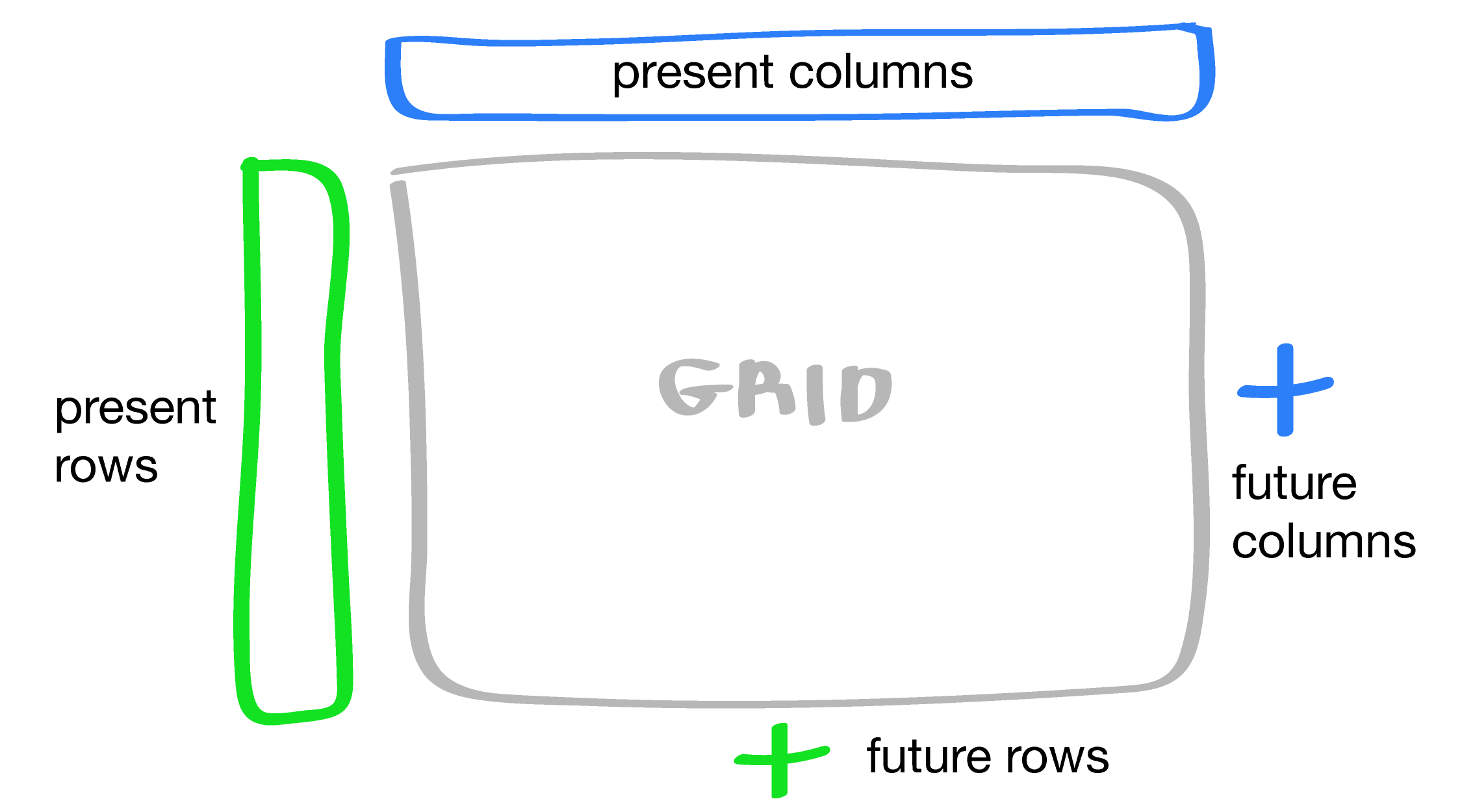 Present and future parts of the grid.