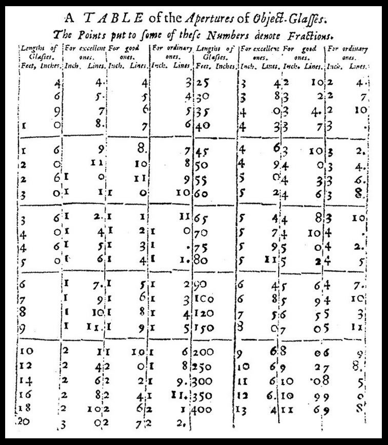 Table of object glasses from 1665